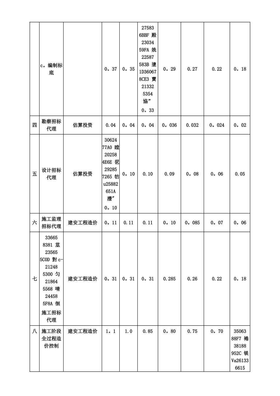 上海市建设工程造价服务和招标代理服务收费标准表_第2页