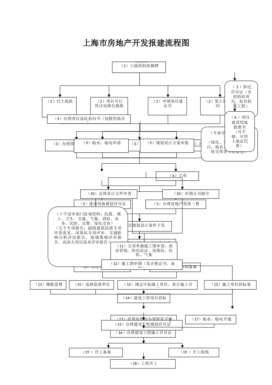 上海市房地产开发报建流程图_第1页