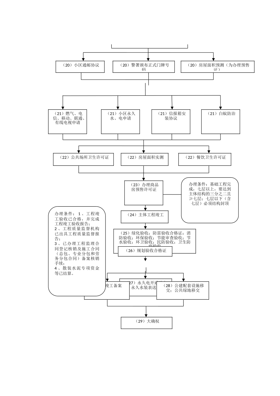 上海市房地产开发报建流程图_第2页