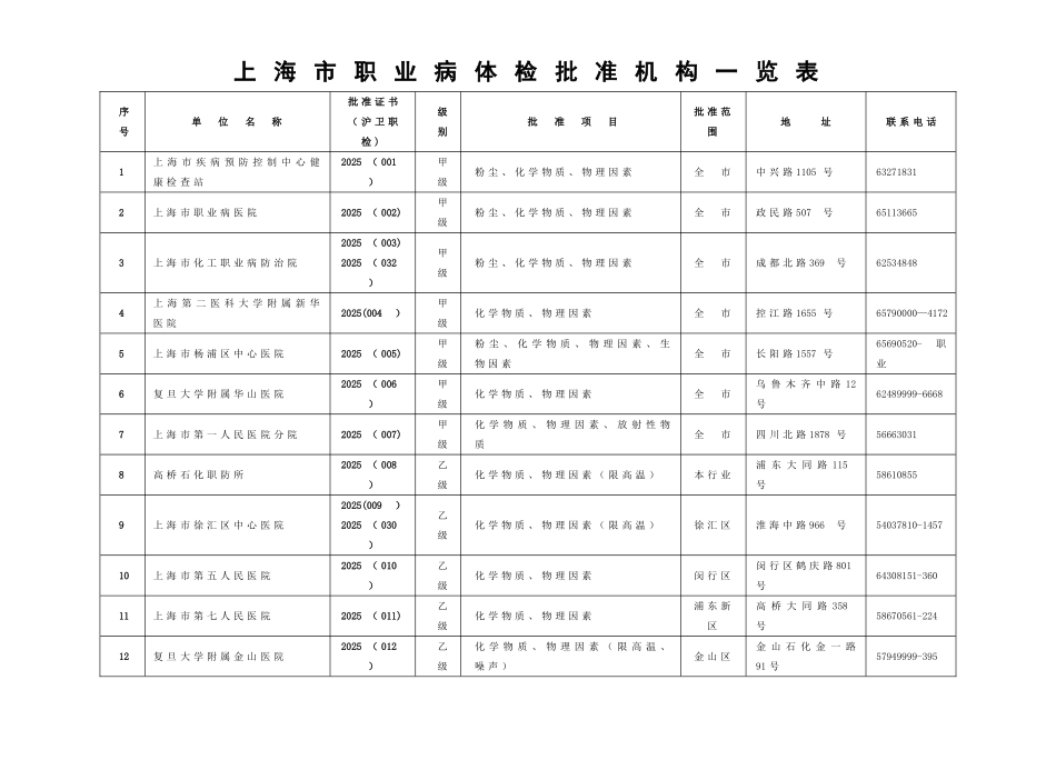 上海市职业病体检批准机构一览表_第1页