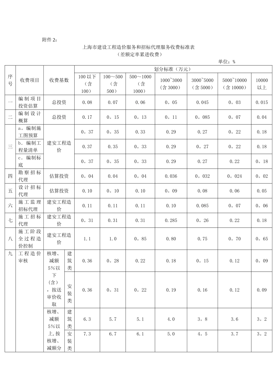 上海市造价咨询收费标准34462_第1页