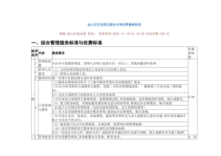 上海市金山区住宅物业服务分等收费标准