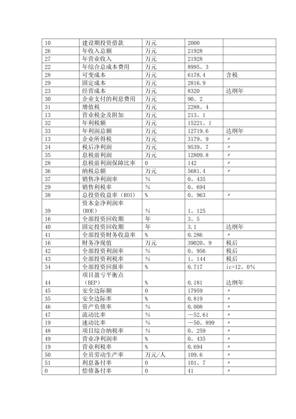 上海投资项目可行性研究报告_第3页
