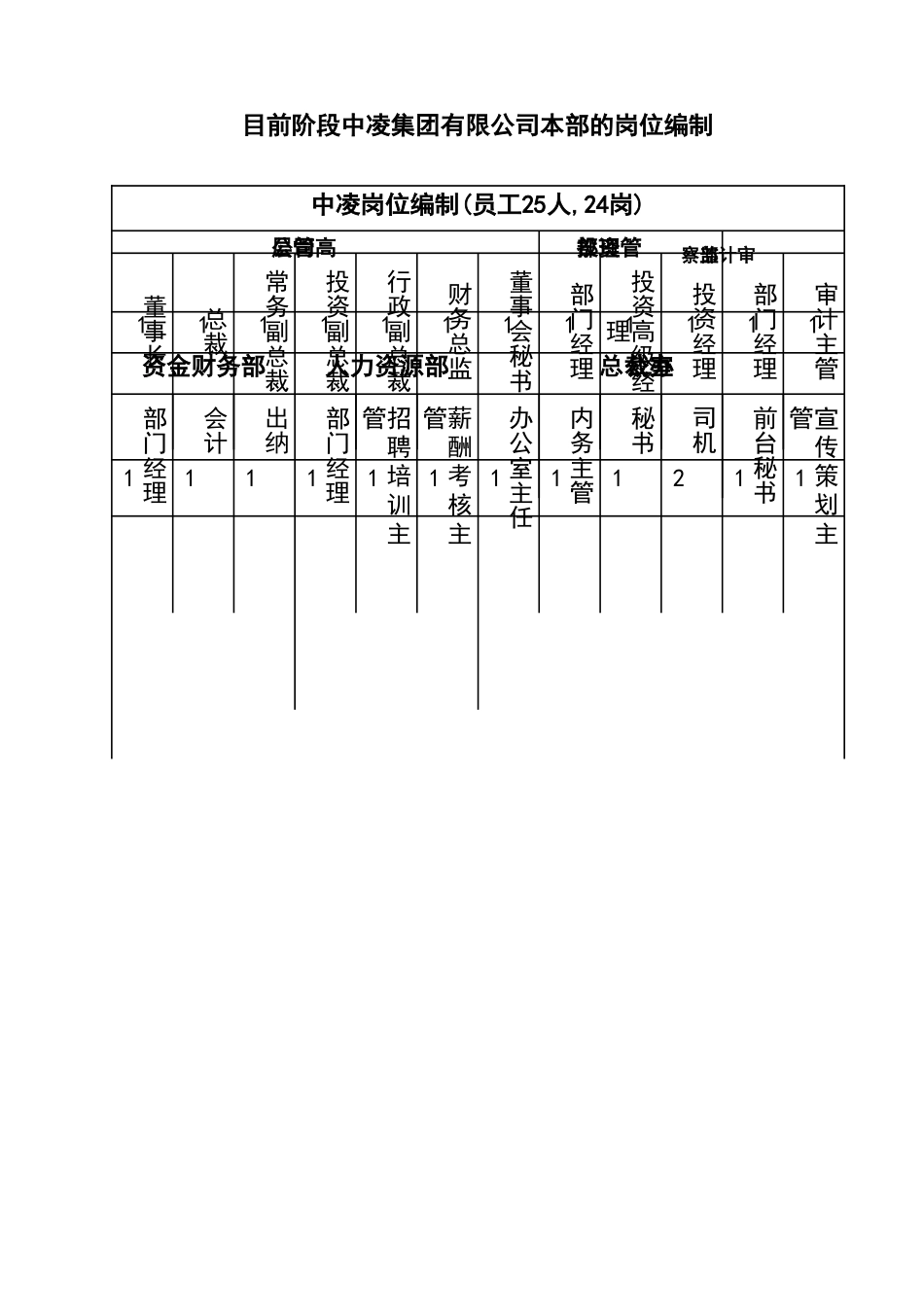 上海李凌实业有限公司中凌投资集团有限公司岗位职务说明书_第2页