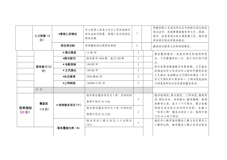 上海社区文化活动中心绩效评估指标体系._第3页