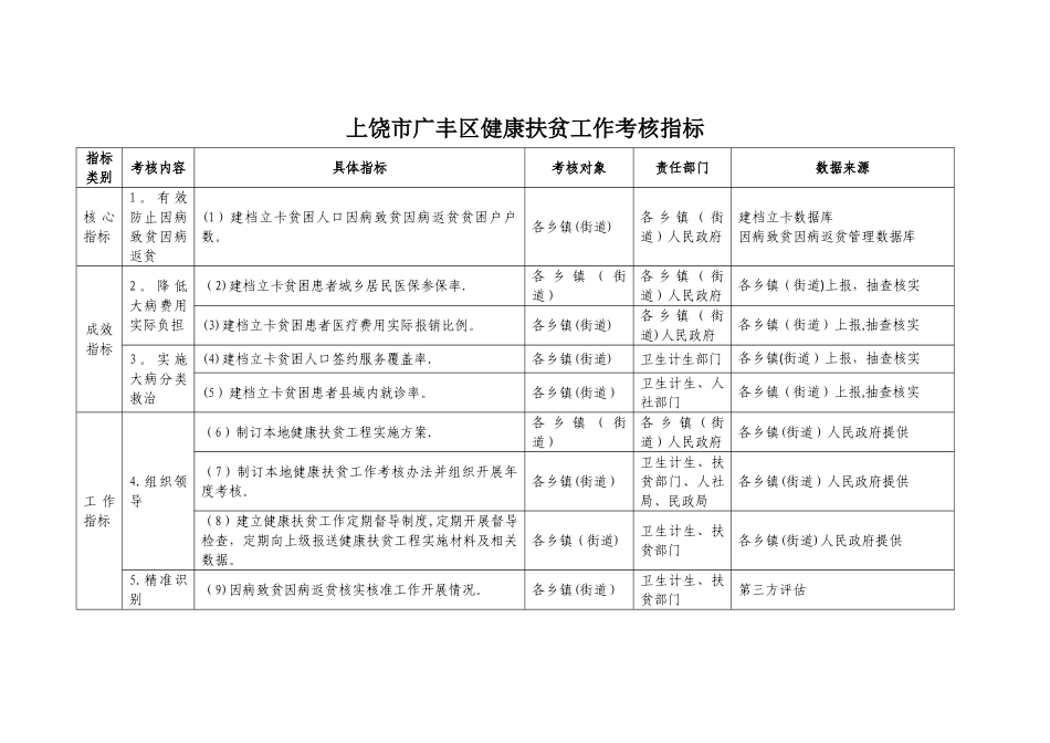 上饶广丰区健康扶贫工作考核指标_第1页