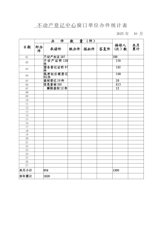 不动产登记中心办件统计10月份