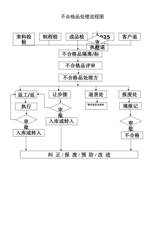 不合格品处理流程图
