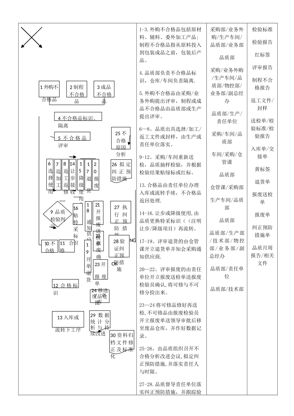 不合格品控制流程图_第2页
