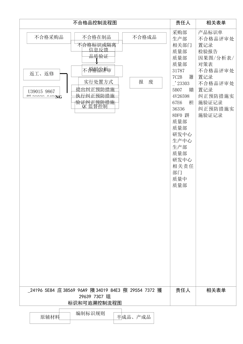 不合格品控制流程图_第1页