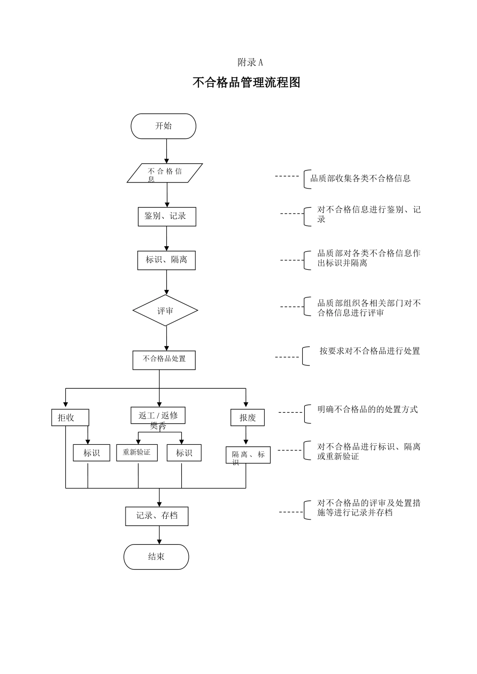 不合格品管理标准流程图_第1页