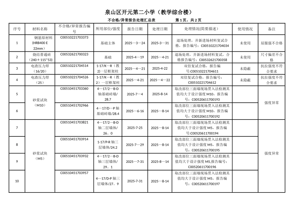 不合格材材料统计表_第1页