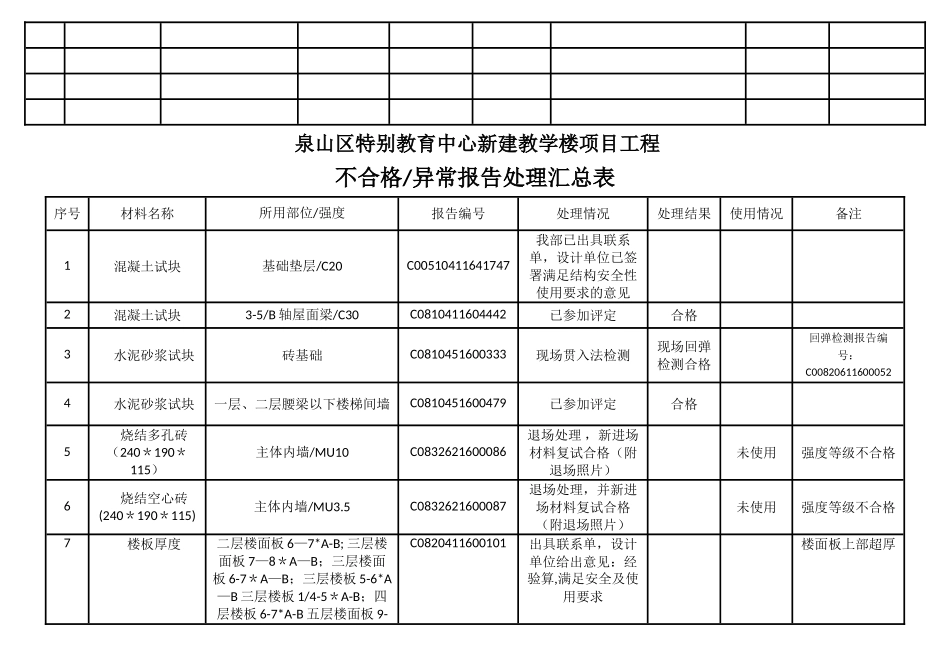 不合格材材料统计表_第3页