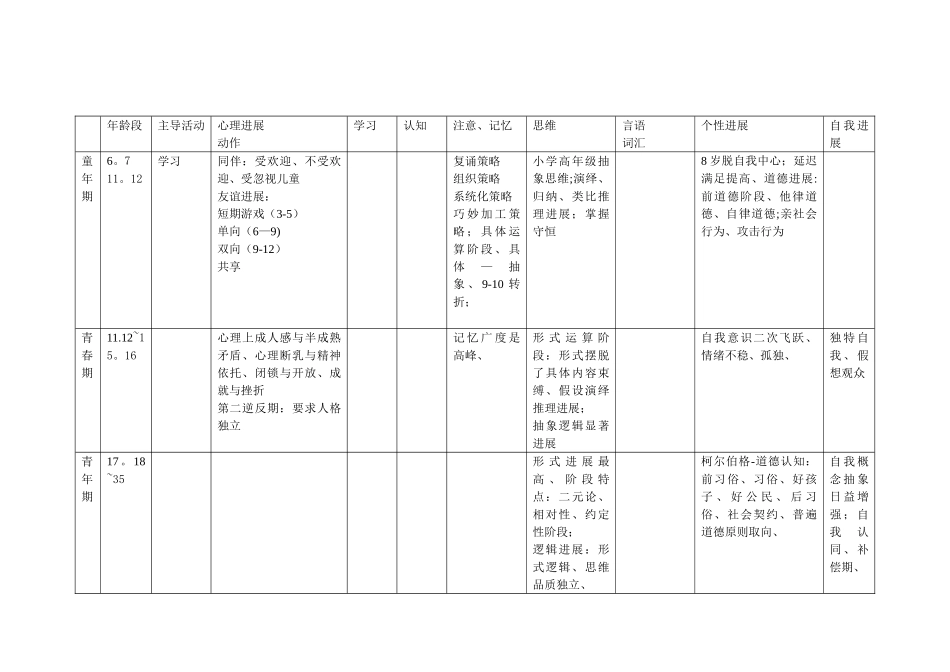 不同年龄阶段心理发展的特点_第2页