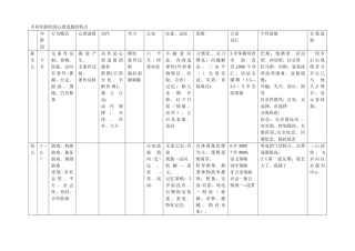 不同年龄阶段心理发展的特点