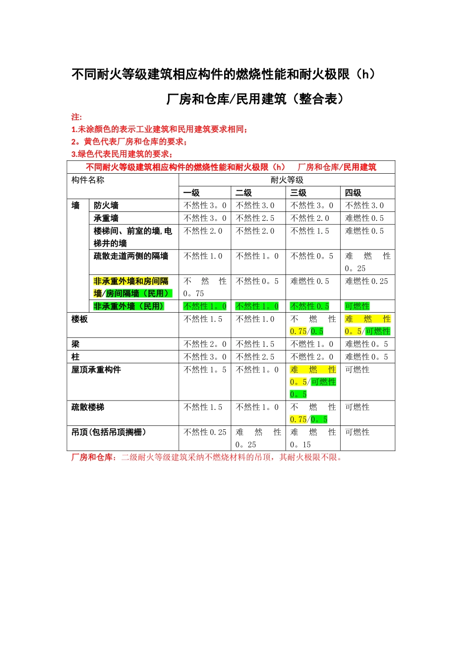 不同耐火等级建筑相应构件的燃烧性能和耐火极限--工业建筑民用建筑_第1页