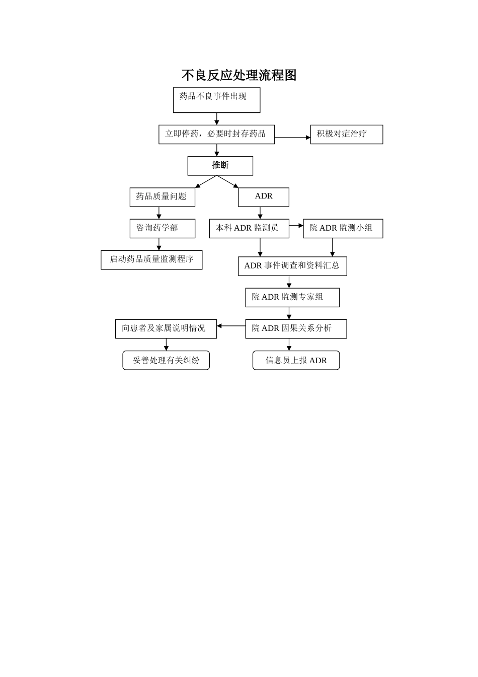 不良反应处理流程图_第1页