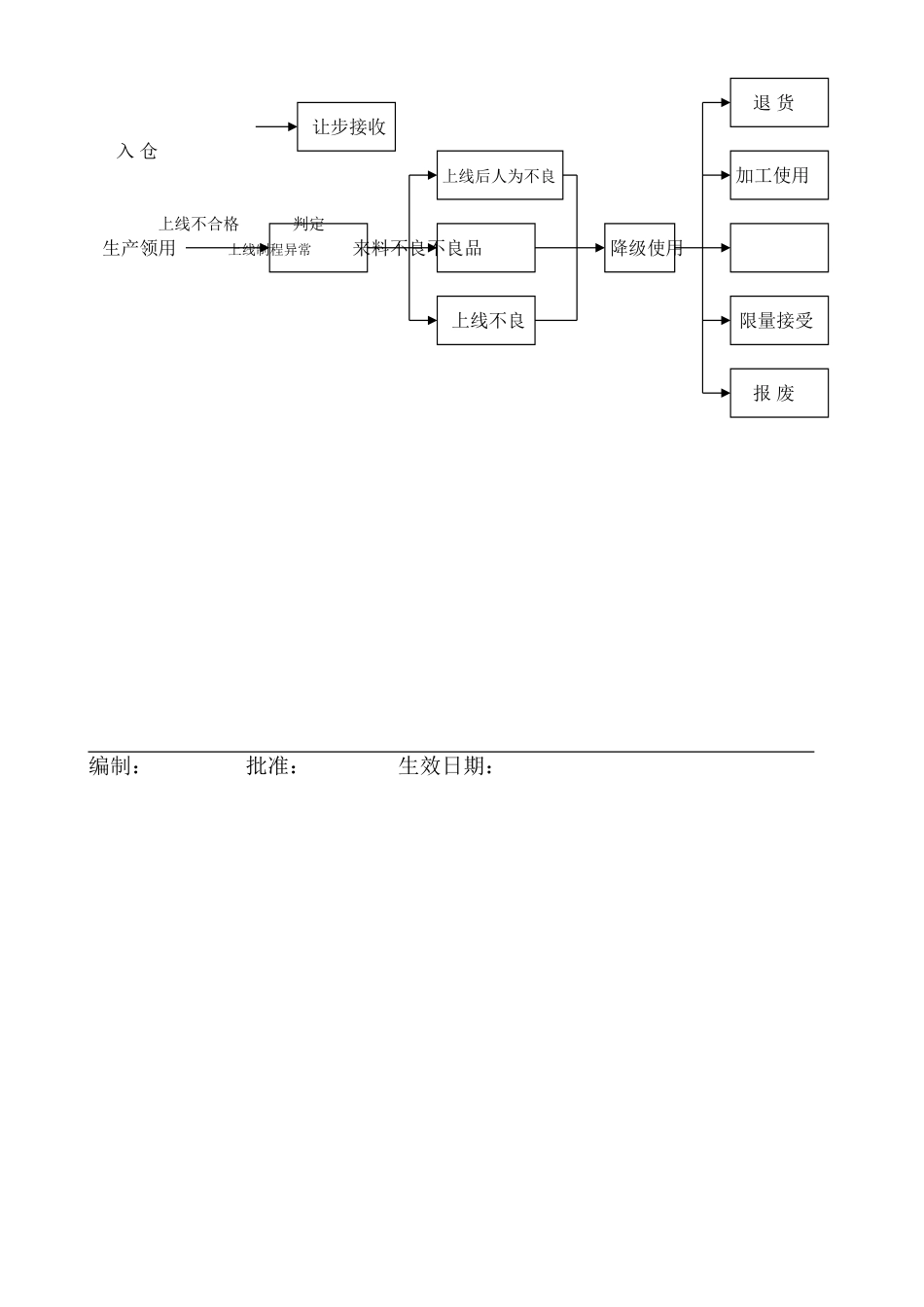 不良品处理流程91706_第3页