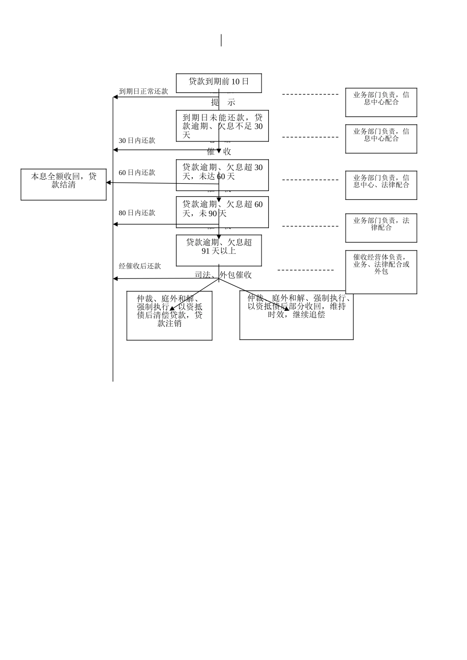 不良贷款催收管理办法_第3页