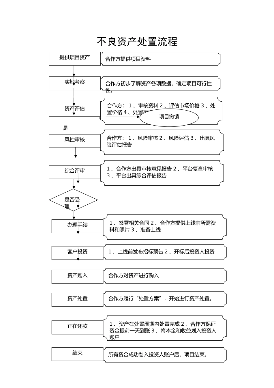 不良资产处置流程图_第1页