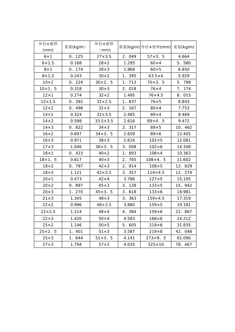 不锈钢圆管理论重量表98286_第2页