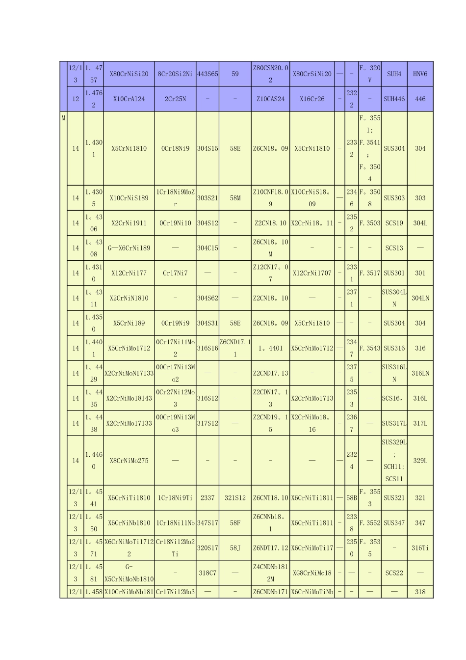 不锈钢材料对照表_第2页