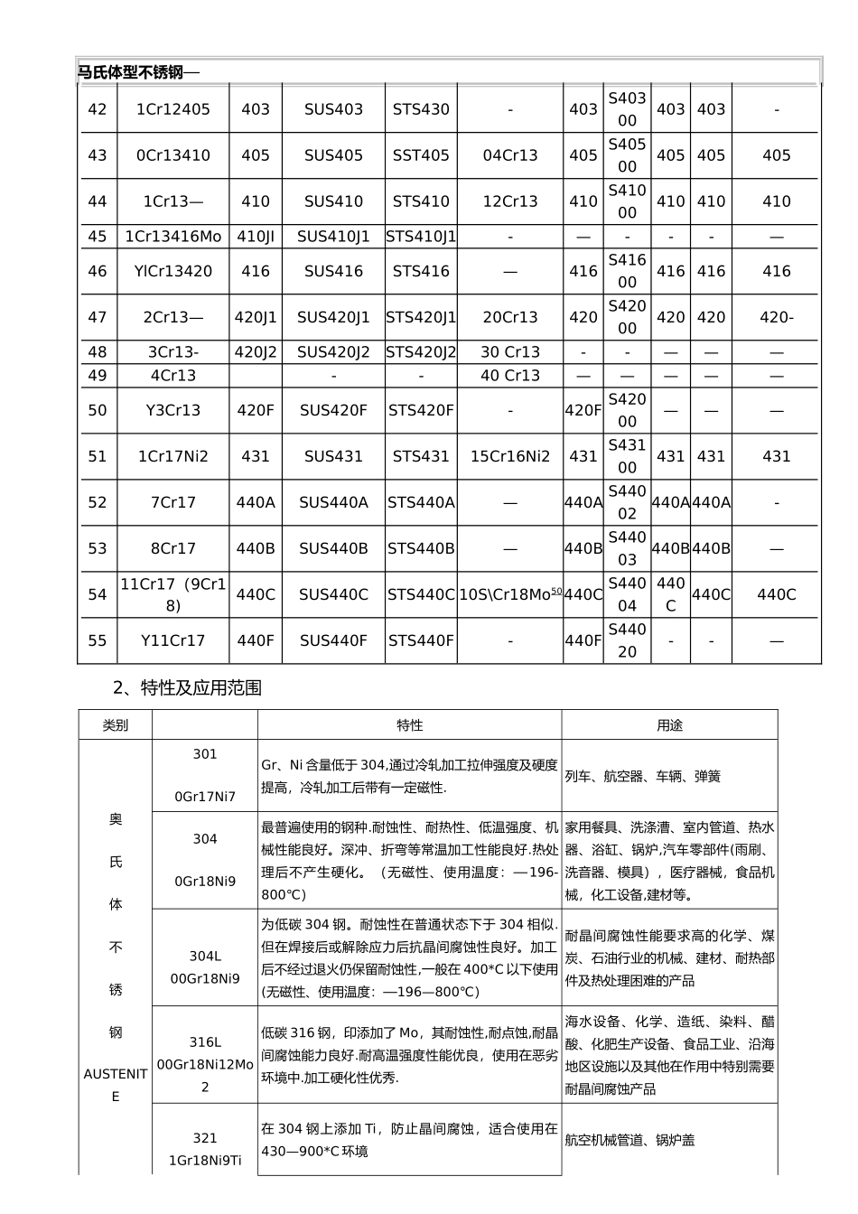 不锈钢材料技术标准_第3页