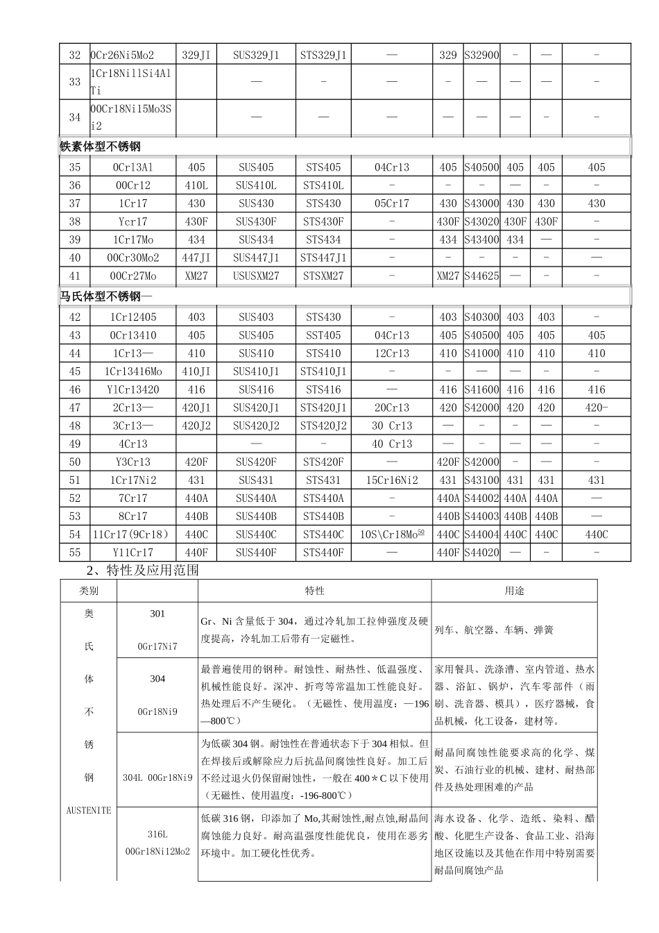不锈钢材料技术标准49818_第2页