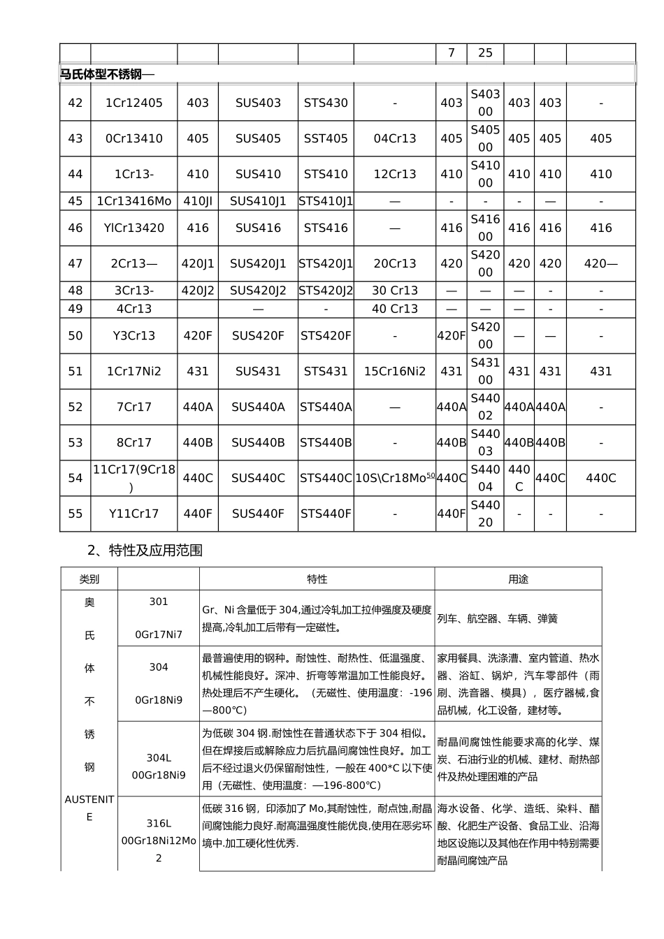 不锈钢材料技术标准73067_第3页