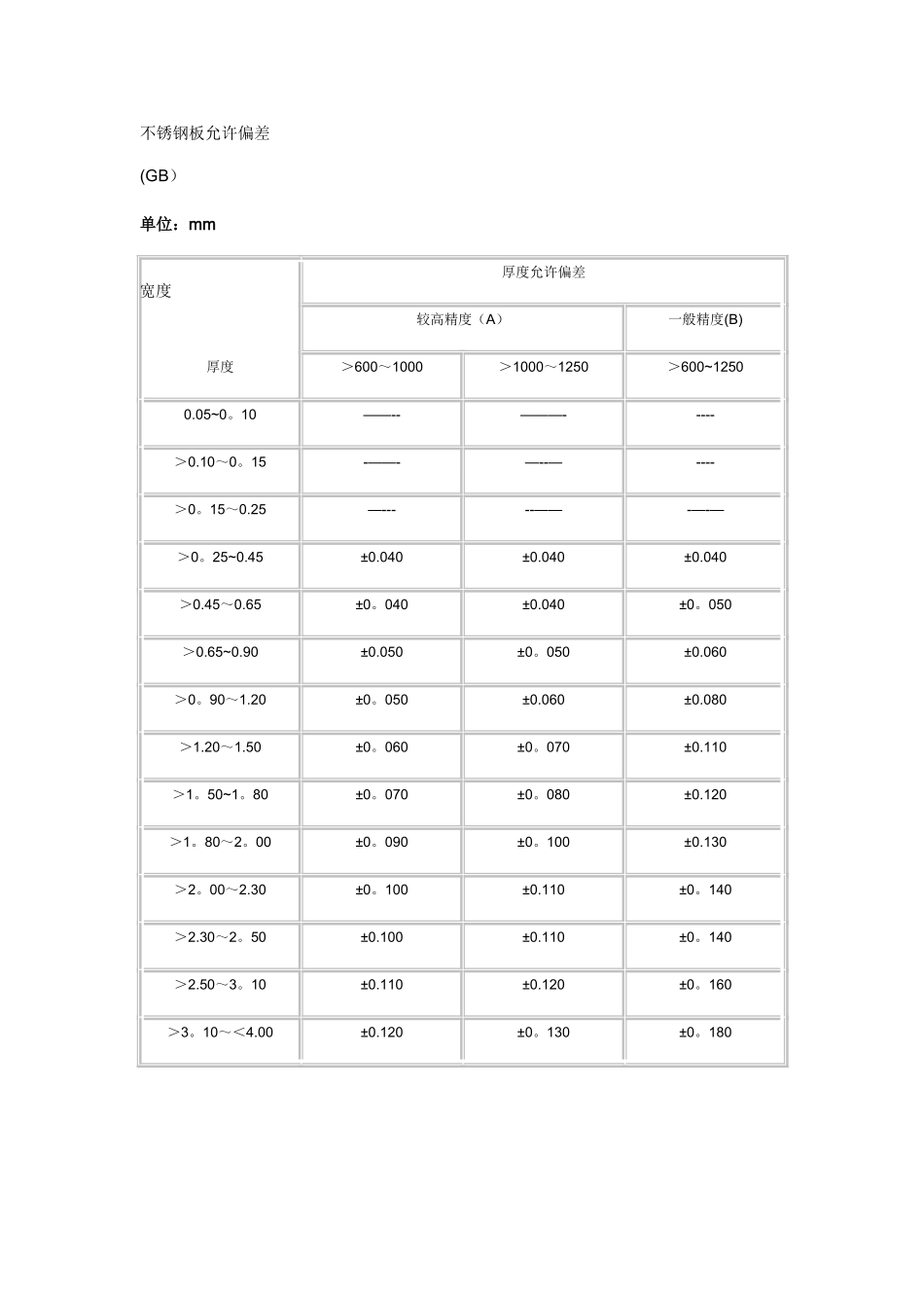 不锈钢板允许偏差_第1页