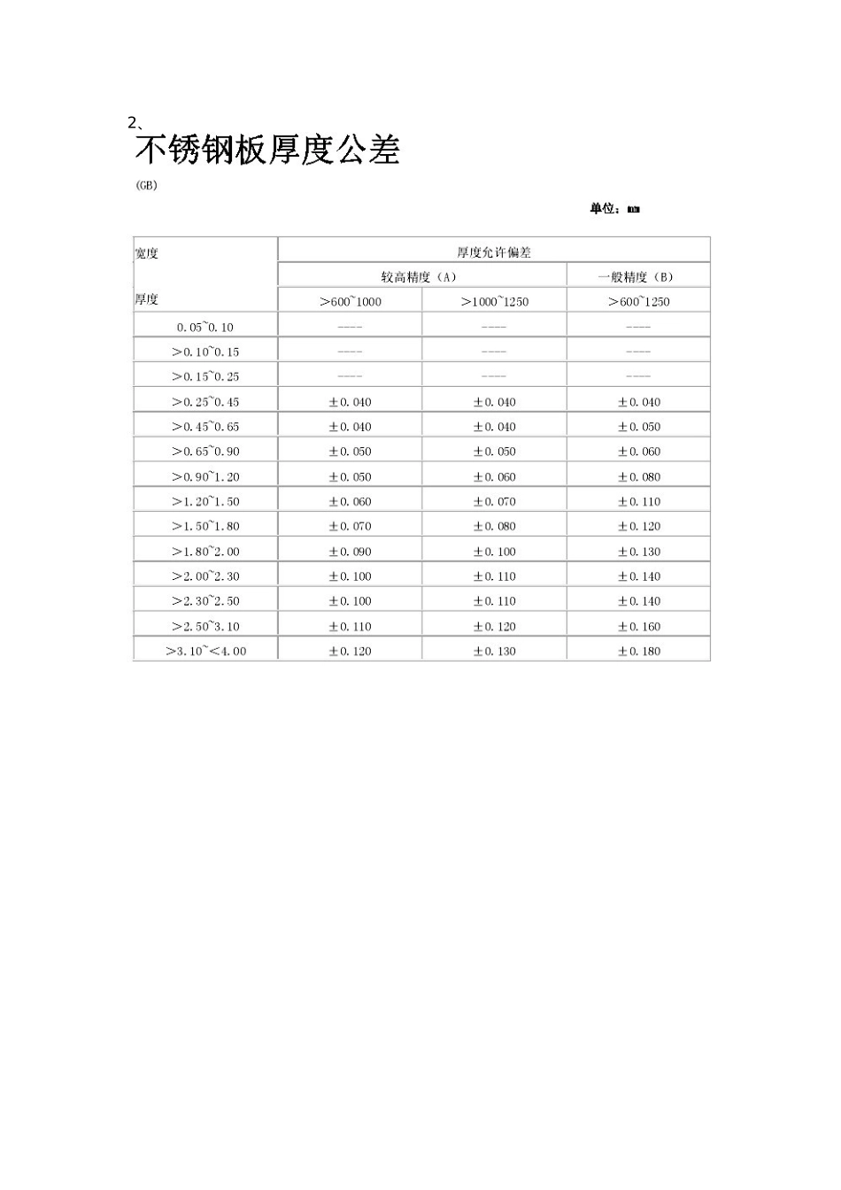 不锈钢板尺寸公差范围表和厚度公差表_第3页
