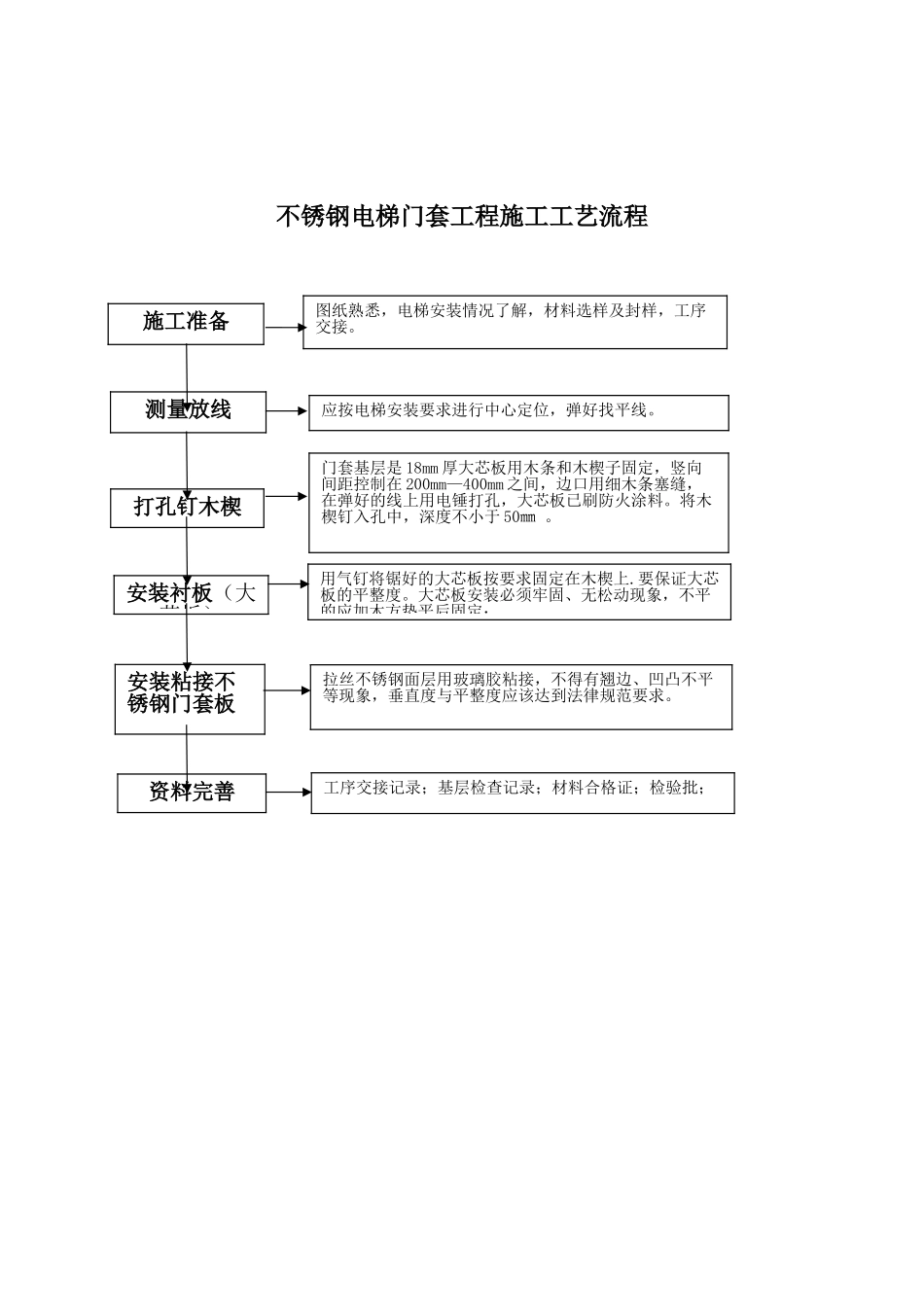 不锈钢电梯门套安装工程施工工艺流程_第1页
