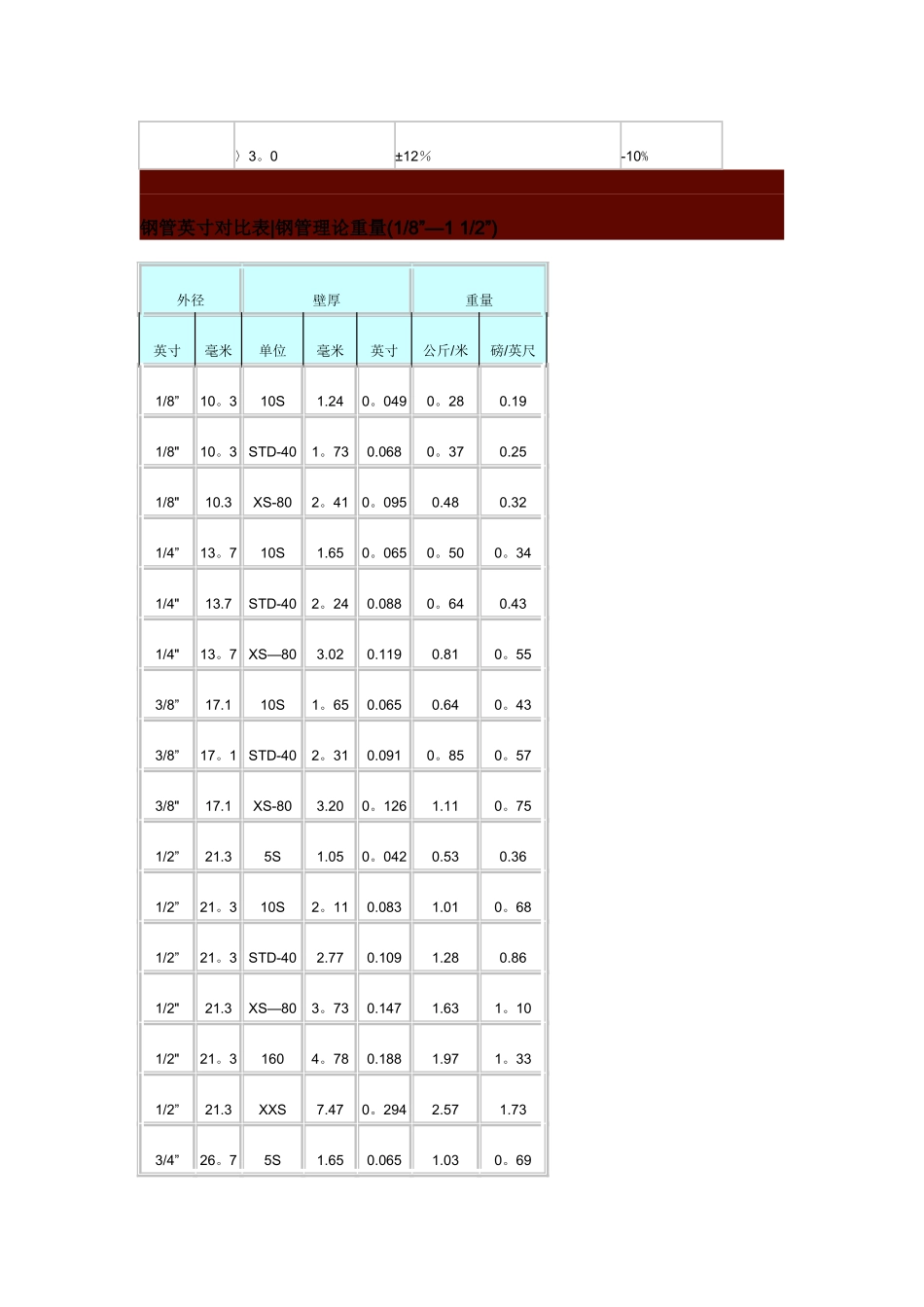 不锈钢管壁厚对照表_第3页