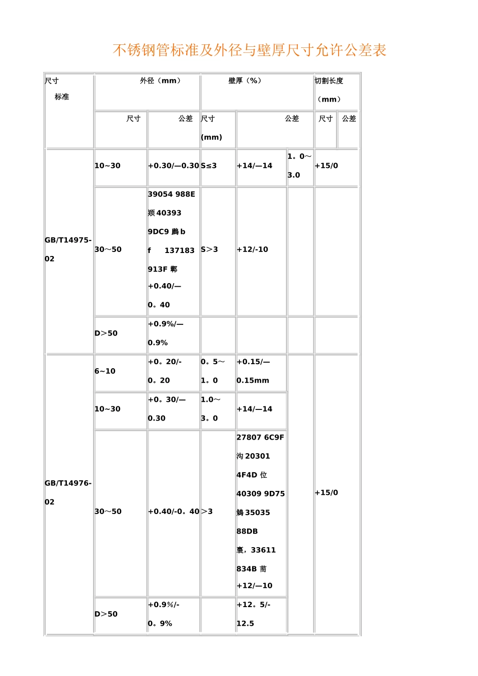 不锈钢管标准及外径与壁厚尺寸允许公差表_第1页