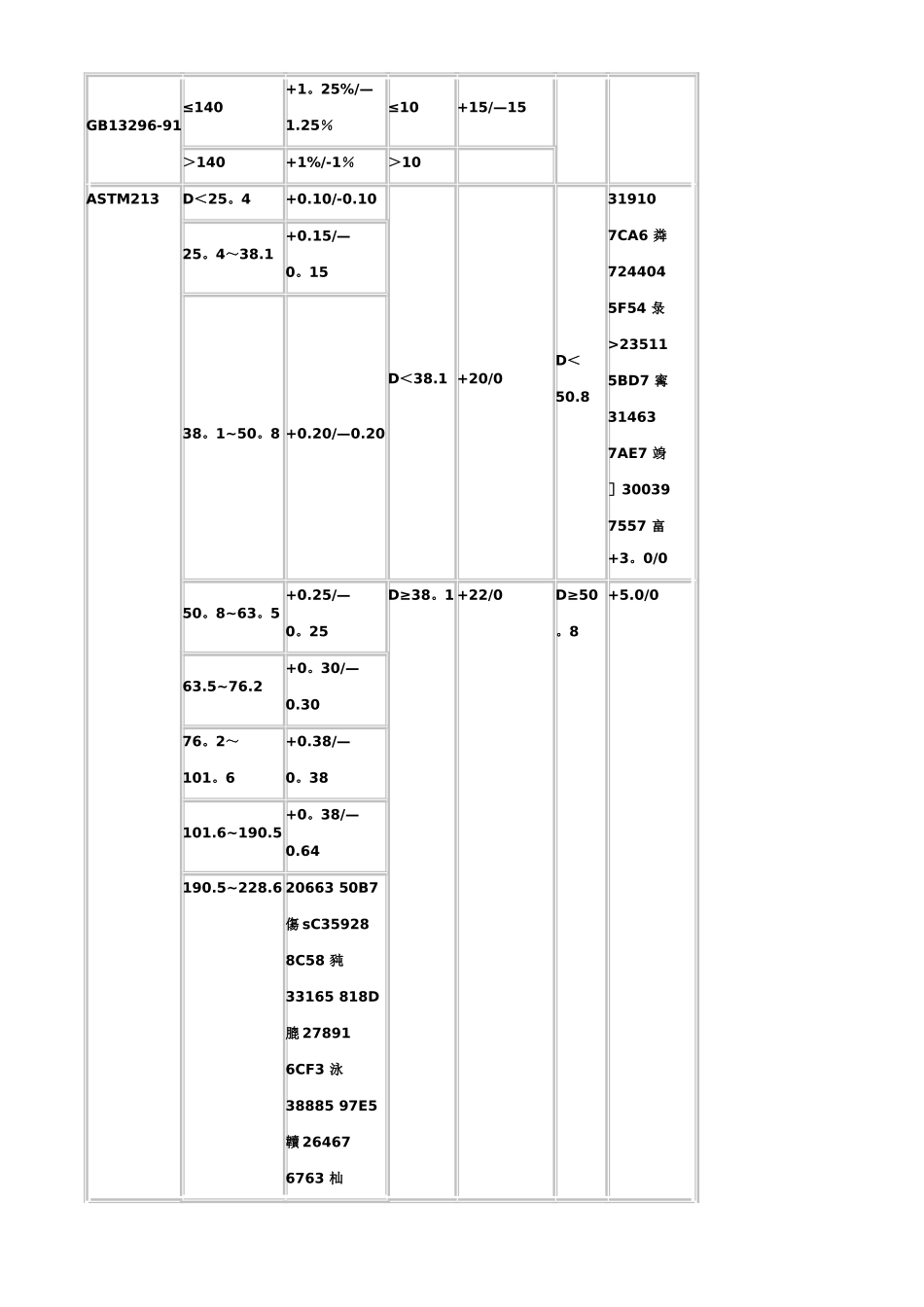 不锈钢管标准及外径与壁厚尺寸允许公差表_第2页