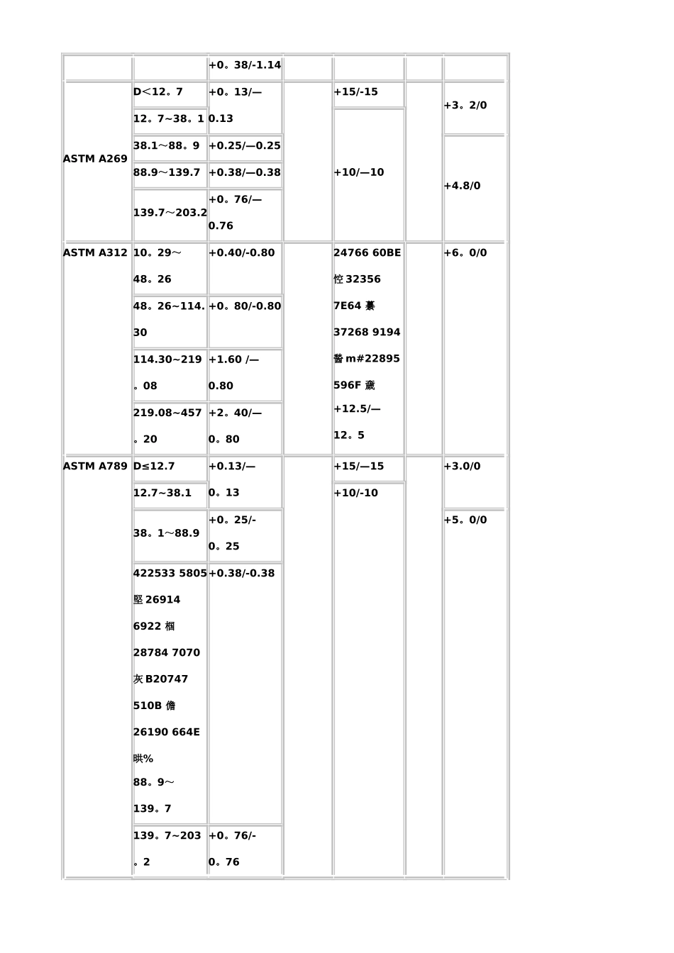 不锈钢管标准及外径与壁厚尺寸允许公差表_第3页