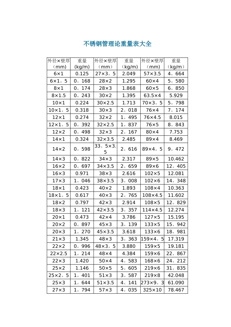 不锈钢管理论重量表大全40047_第1页