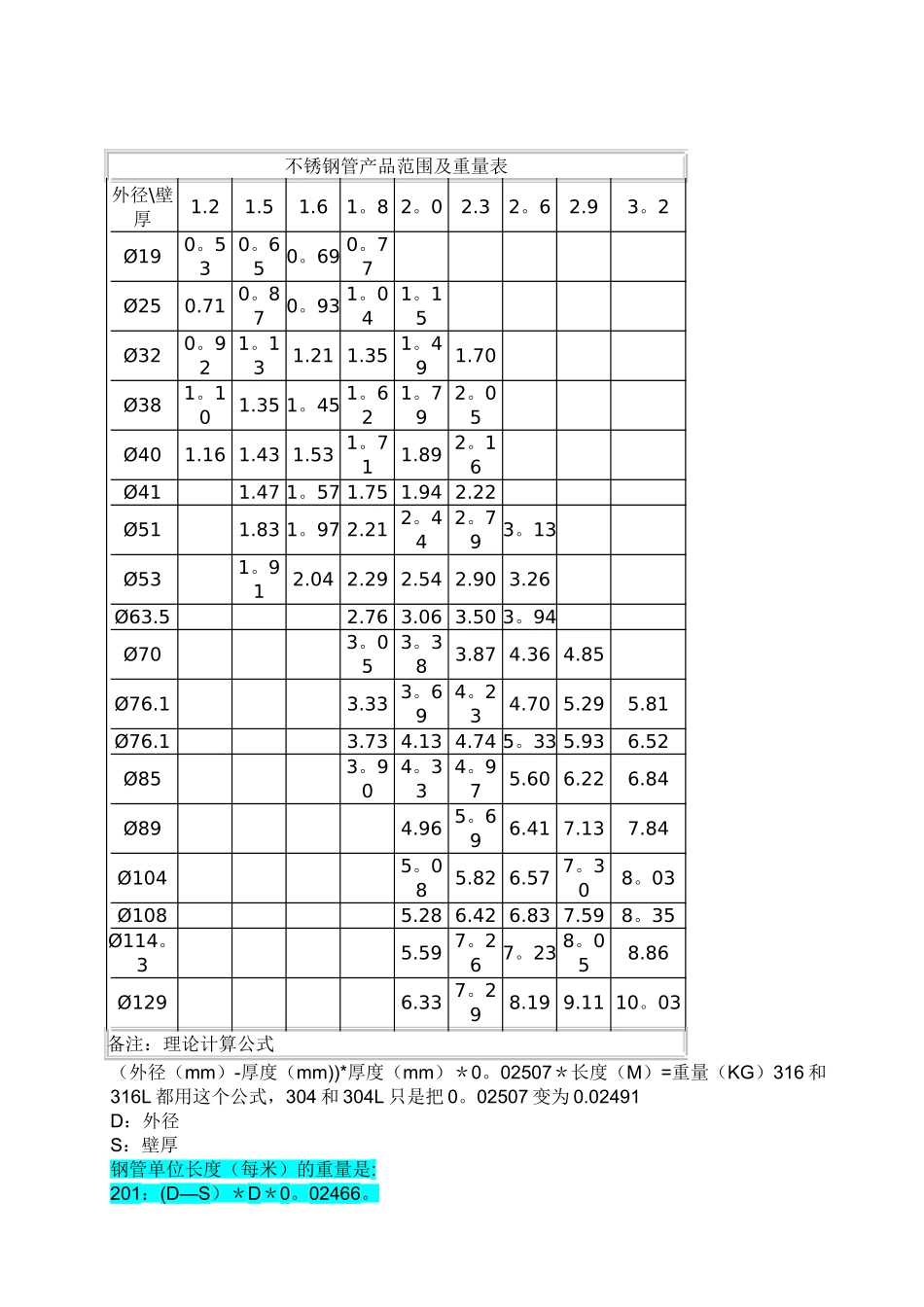 不锈钢管理论重量表大全40047_第2页