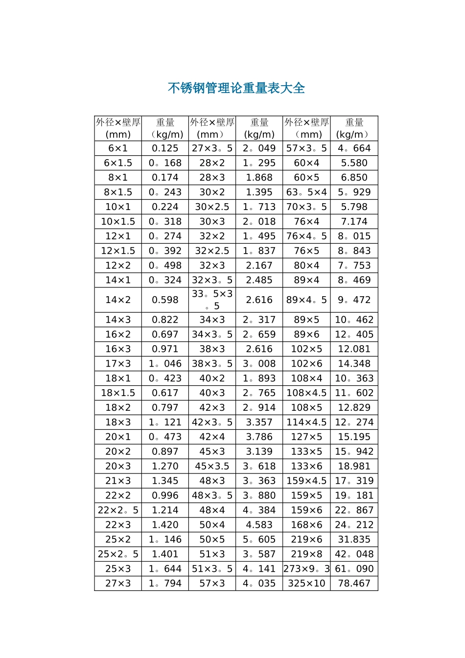 不锈钢管理论重量表大全90684_第1页