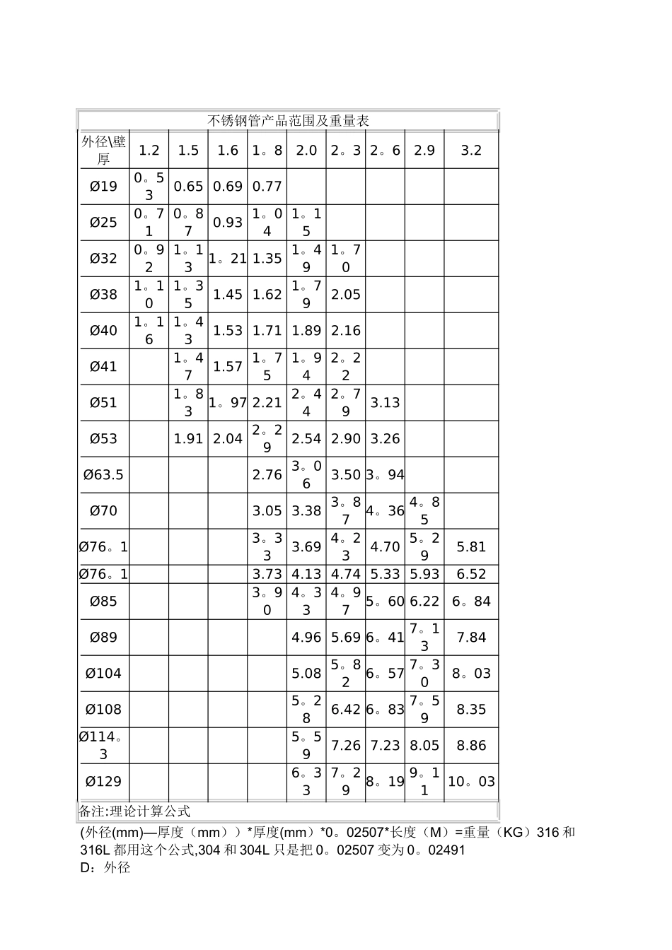 不锈钢管理论重量表大全90684_第2页