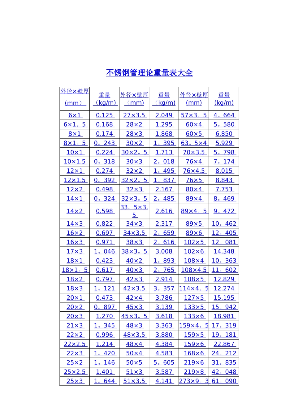 不锈钢管规格表大全以及理论重量表大全_第1页