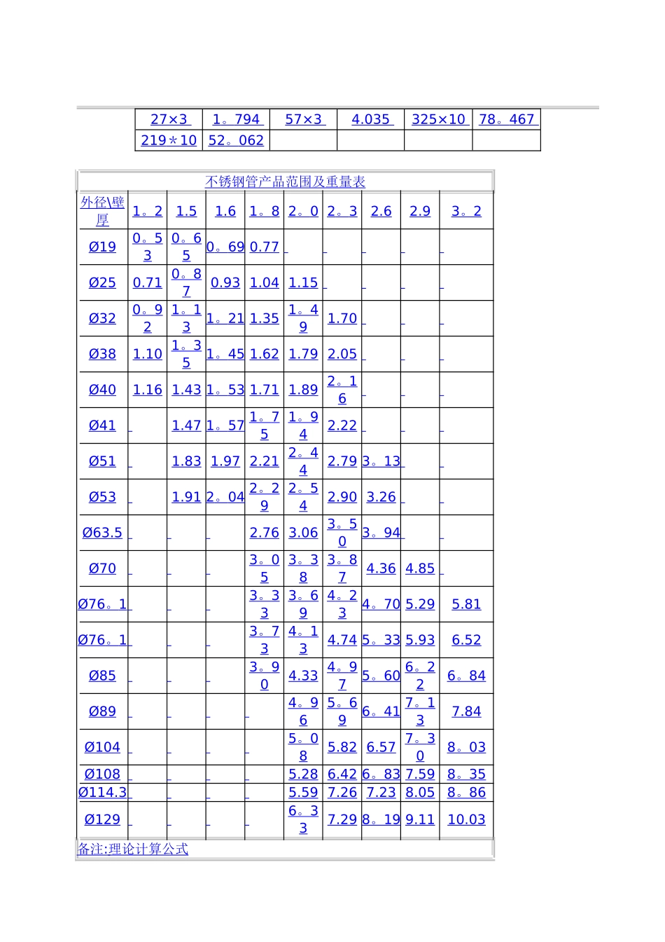 不锈钢管规格表大全以及理论重量表大全_第2页