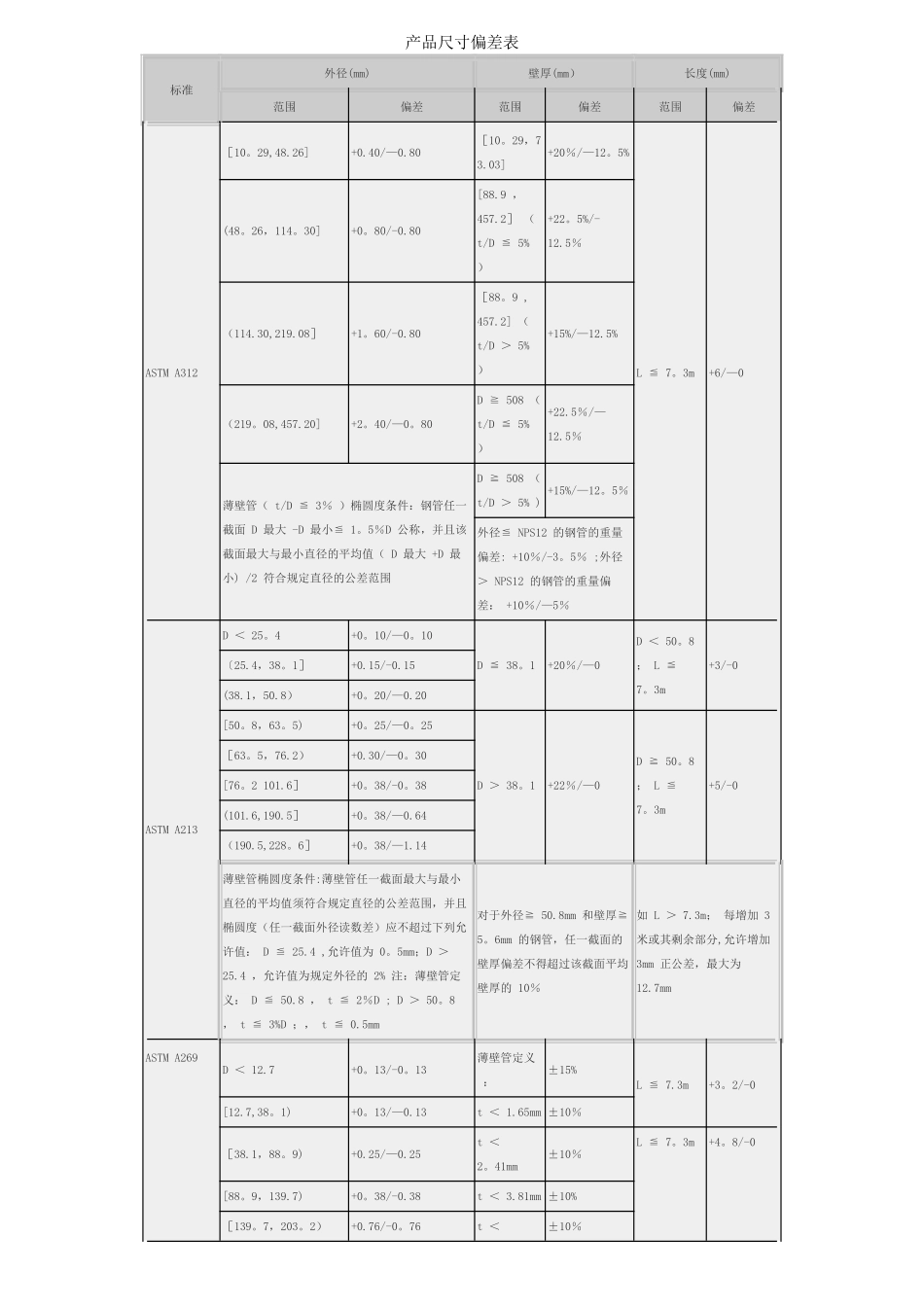不锈钢管外径壁厚偏差表_第1页