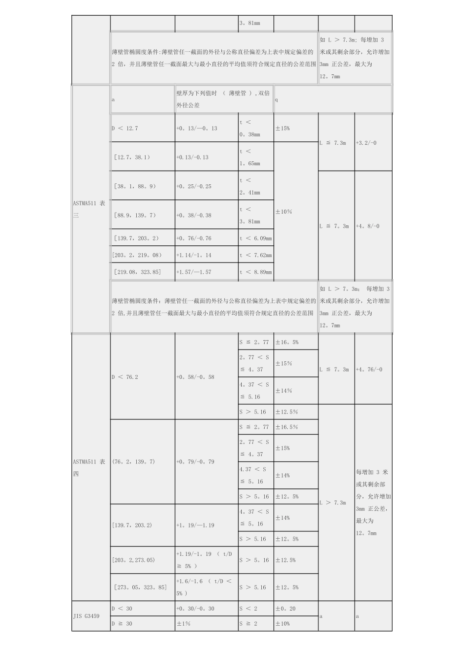 不锈钢管外径壁厚偏差表_第2页