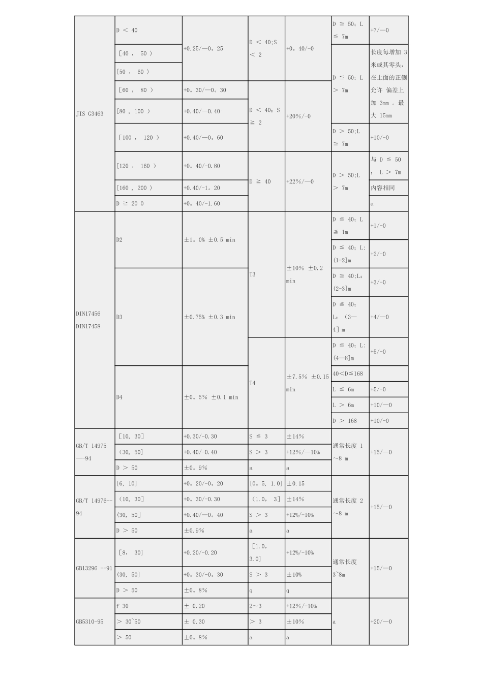不锈钢管外径壁厚偏差表_第3页
