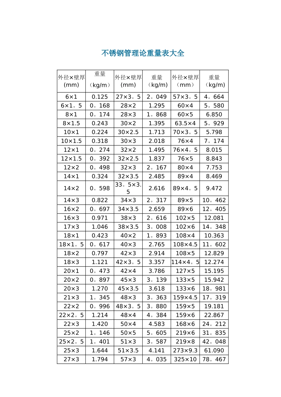 不锈钢管理论重量表大全_第1页