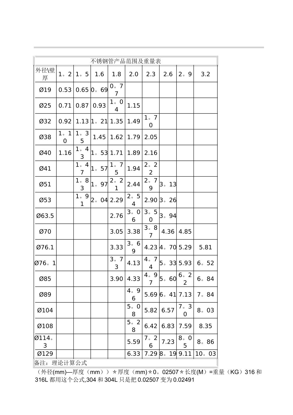 不锈钢管理论重量表大全_第2页