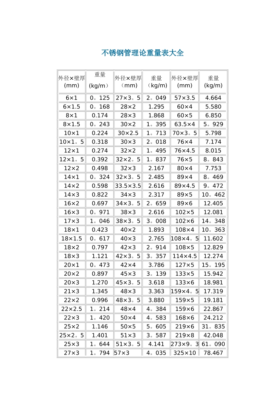 不锈钢管理论重量表大全98274_第1页
