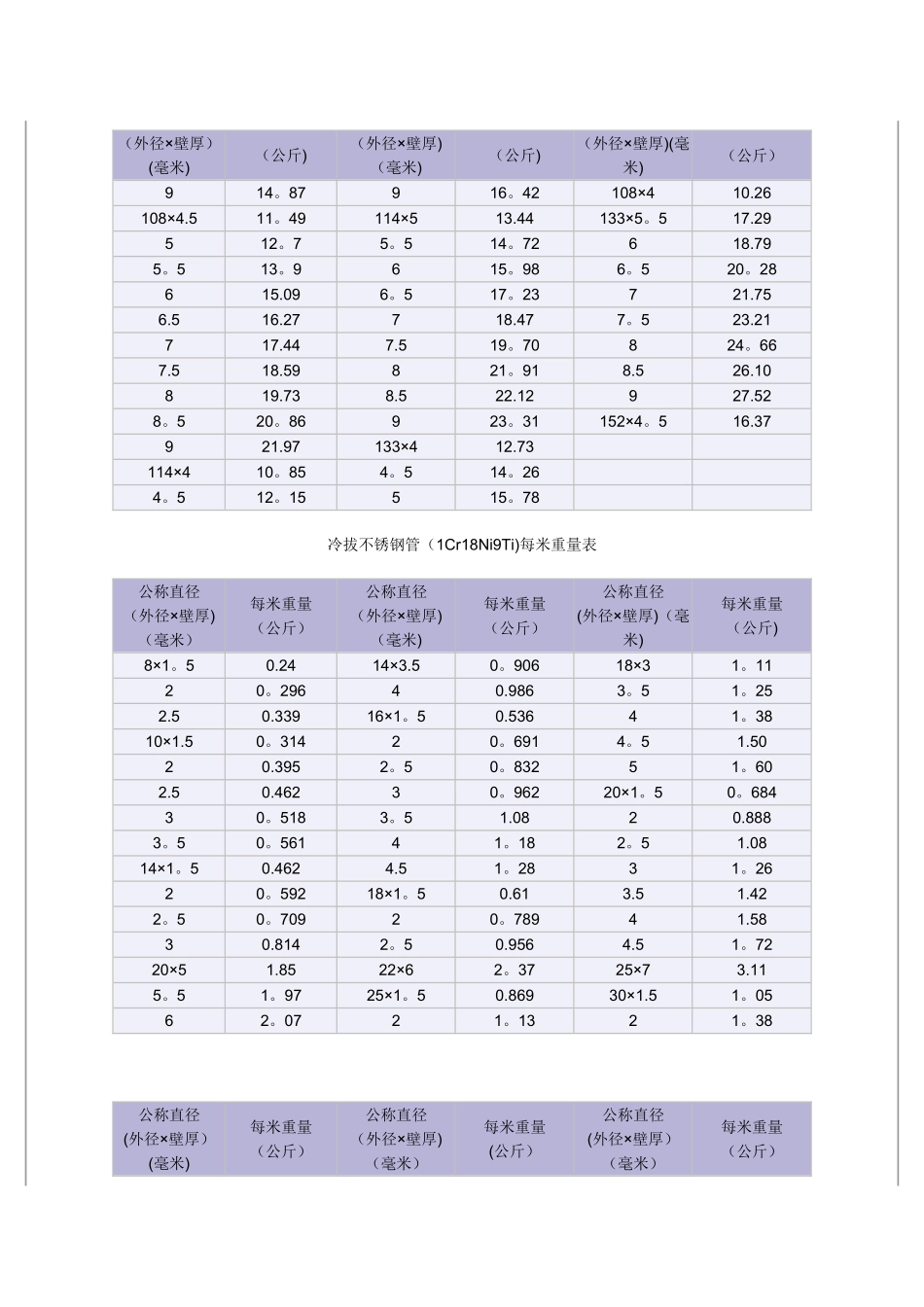 不锈钢钢管重量表_第2页