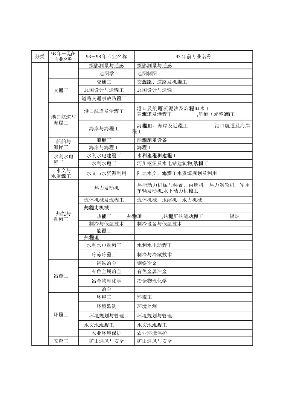 专业对照表及报考专业类别_第2页